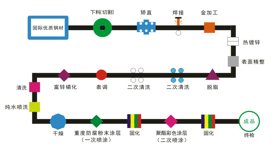 阳台护栏两喷两涂工艺流程详解