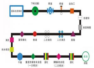 锌钢护栏的一喷一涂与二喷二涂有什么区别